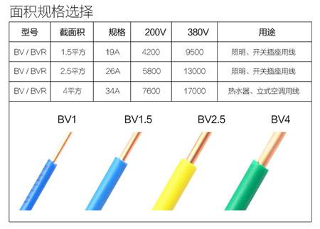 当我们在家庭装修的时候，该怎么选择用线？