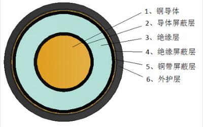 安装环保电线电缆的安全防护注意事项